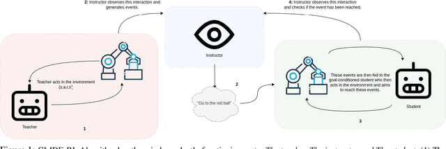 Figure 1 for GLIDE-RL: Grounded Language Instruction through DEmonstration in RL