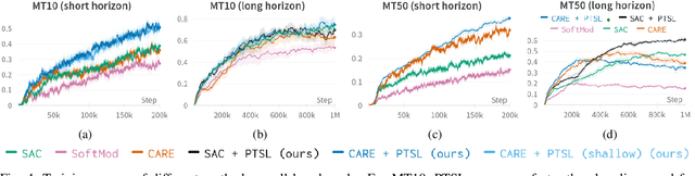 Figure 4 for Projected Task-Specific Layers for Multi-Task Reinforcement Learning