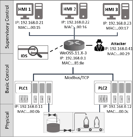 Figure 2 for Anomaly Detection Dataset for Industrial Control Systems
