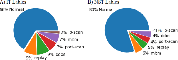 Figure 3 for Anomaly Detection Dataset for Industrial Control Systems
