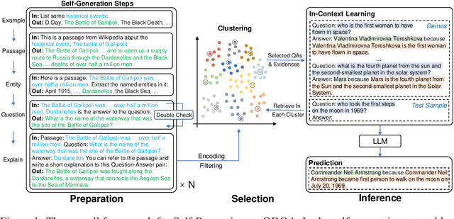 Figure 1 for Self-Prompting Large Language Models for Open-Domain QA