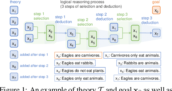 Figure 1 for Explicit Planning Helps Language Models in Logical Reasoning