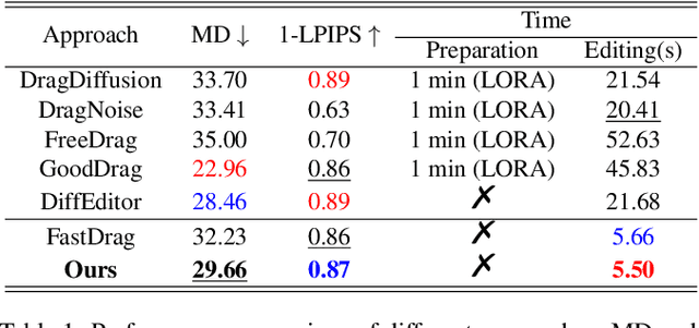 Figure 2 for AttentionDrag: Exploiting Latent Correlation Knowledge in Pre-trained Diffusion Models for Image Editing
