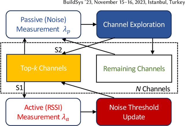 Figure 1 for PAMLR: A Passive-Active Multi-Armed Bandit-Based Solution for LoRa Channel Allocation