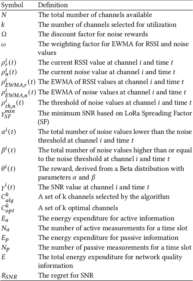 Figure 2 for PAMLR: A Passive-Active Multi-Armed Bandit-Based Solution for LoRa Channel Allocation