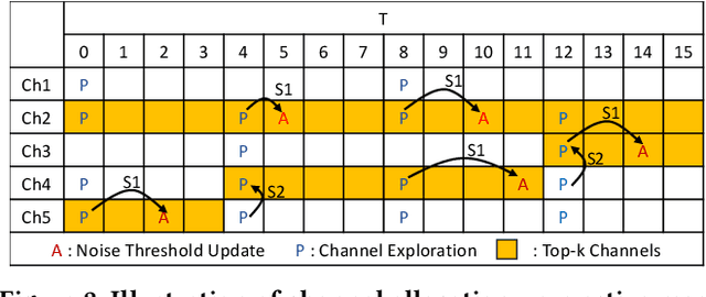 Figure 3 for PAMLR: A Passive-Active Multi-Armed Bandit-Based Solution for LoRa Channel Allocation