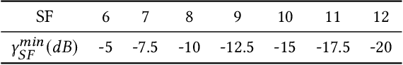 Figure 4 for PAMLR: A Passive-Active Multi-Armed Bandit-Based Solution for LoRa Channel Allocation