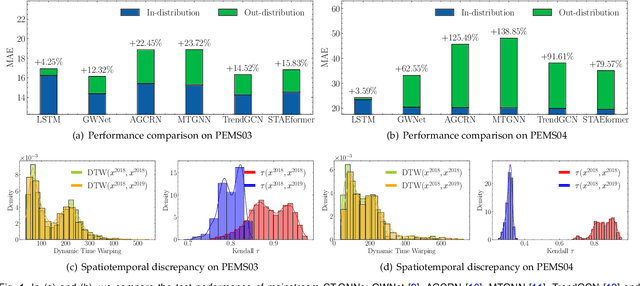 Figure 2 for Robust Traffic Forecasting against Spatial Shift over Years