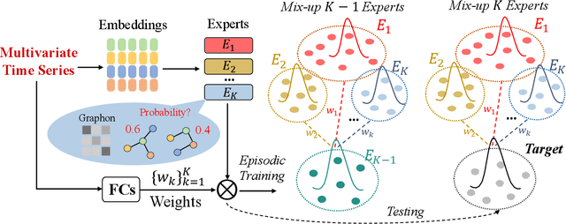 Figure 3 for Robust Traffic Forecasting against Spatial Shift over Years