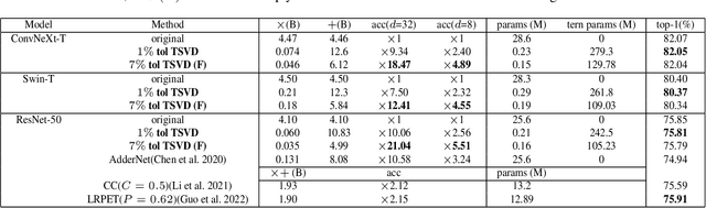 Figure 2 for Ternary Singular Value Decomposition as a Better Parameterized Form in Linear Mapping