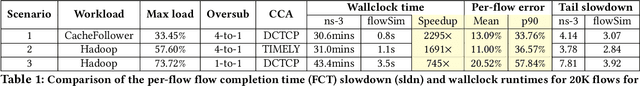 Figure 1 for m4: A Learned Flow-level Network Simulator