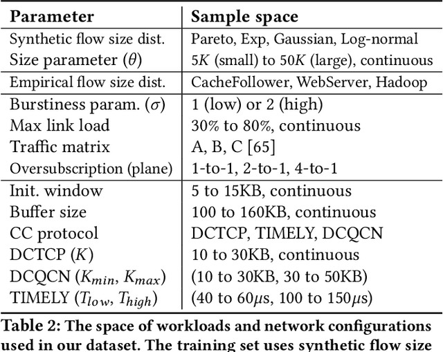 Figure 4 for m4: A Learned Flow-level Network Simulator