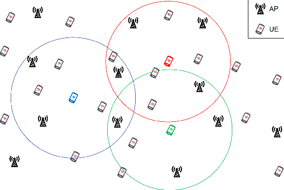 Figure 1 for Performance Analysis of Local Partial MMSE Precoding Based User-Centric Cell-Free Massive MIMO Systems and Deployment Optimization