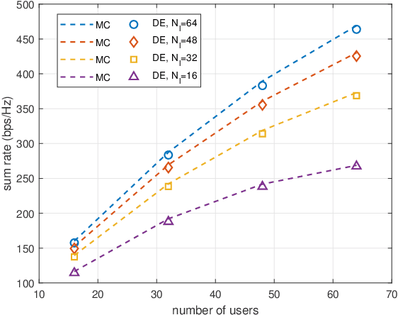 Figure 2 for Performance Analysis of Local Partial MMSE Precoding Based User-Centric Cell-Free Massive MIMO Systems and Deployment Optimization