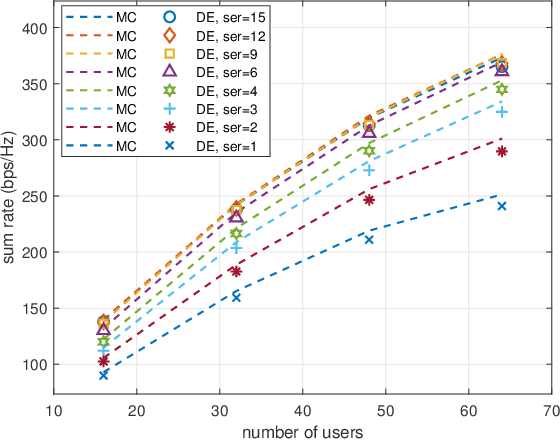 Figure 3 for Performance Analysis of Local Partial MMSE Precoding Based User-Centric Cell-Free Massive MIMO Systems and Deployment Optimization