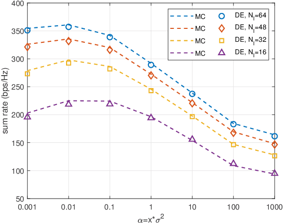 Figure 4 for Performance Analysis of Local Partial MMSE Precoding Based User-Centric Cell-Free Massive MIMO Systems and Deployment Optimization