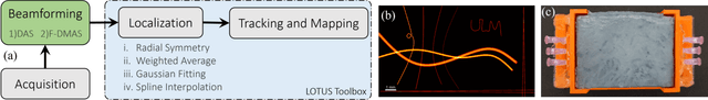 Figure 1 for A Performance Evaluation of Filtered Delay Multiply and Sum Beamforming for Ultrasound Localization Microscopy: Preliminary Results