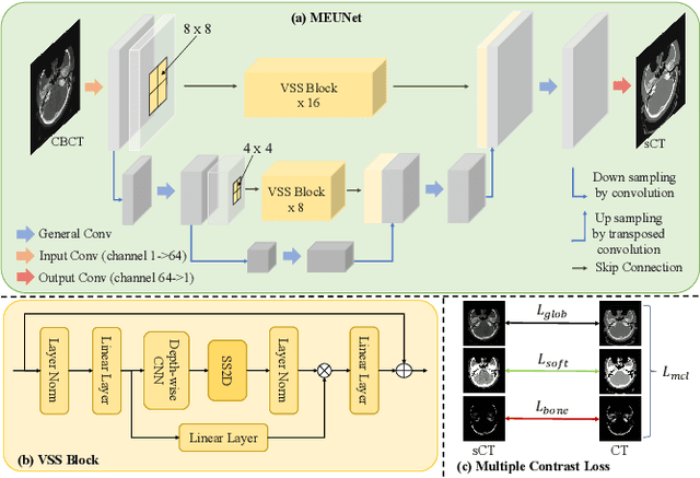 Figure 1 for GLFC: Unified Global-Local Feature and Contrast Learning with Mamba-Enhanced UNet for Synthetic CT Generation from CBCT