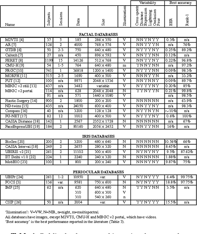 Figure 2 for Periocular biometrics: databases, algorithms and directions