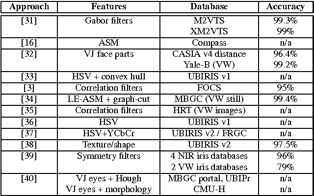 Figure 3 for Periocular biometrics: databases, algorithms and directions