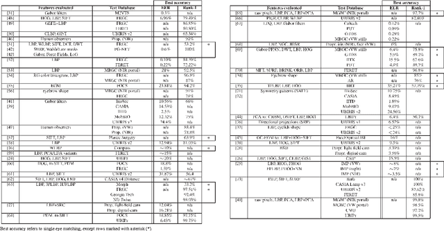 Figure 4 for Periocular biometrics: databases, algorithms and directions