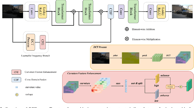 Figure 2 for DEFormer: DCT-driven Enhancement Transformer for Low-light Image and Dark Vision