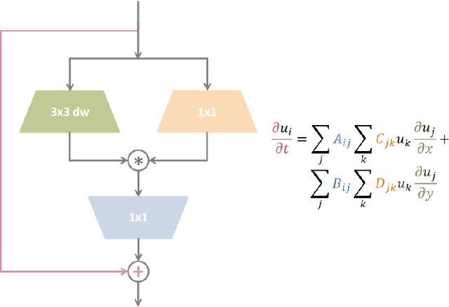 Figure 1 for A Novel Convolutional Neural Network Architecture with a Continuous Symmetry