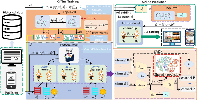 Figure 2 for Hierarchical Multi-agent Meta-Reinforcement Learning for Cross-channel Bidding