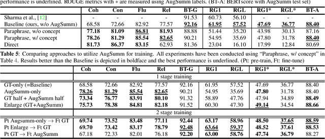 Figure 4 for AugSumm: towards generalizable speech summarization using synthetic labels from large language model