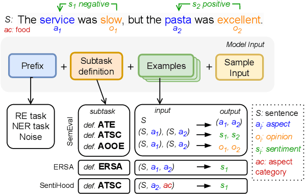 Figure 1 for It is Simple Sometimes: A Study On Improving Aspect-Based Sentiment Analysis Performance