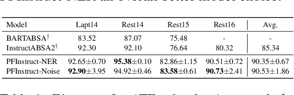 Figure 2 for It is Simple Sometimes: A Study On Improving Aspect-Based Sentiment Analysis Performance