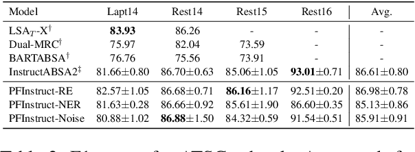 Figure 3 for It is Simple Sometimes: A Study On Improving Aspect-Based Sentiment Analysis Performance