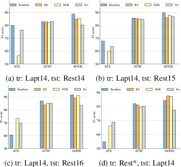 Figure 4 for It is Simple Sometimes: A Study On Improving Aspect-Based Sentiment Analysis Performance