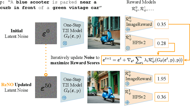 Figure 3 for ReNO: Enhancing One-step Text-to-Image Models through Reward-based Noise Optimization