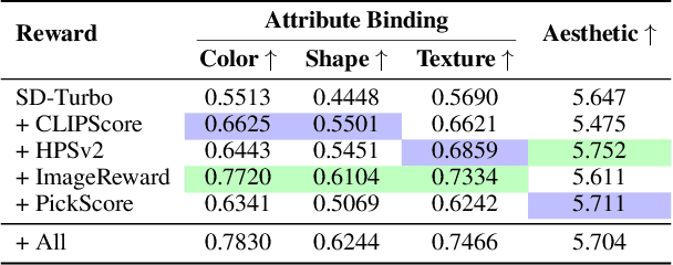 Figure 2 for ReNO: Enhancing One-step Text-to-Image Models through Reward-based Noise Optimization