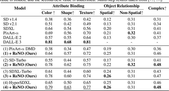 Figure 4 for ReNO: Enhancing One-step Text-to-Image Models through Reward-based Noise Optimization