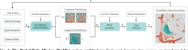 Figure 2 for Mission Design for Unmanned Aerial Vehicles using Hybrid Probabilistic Logic Program