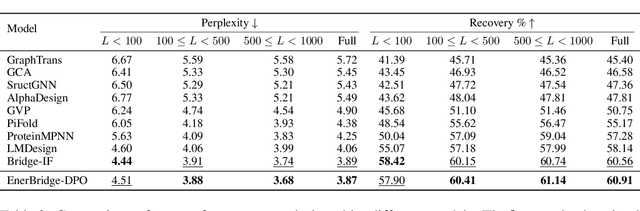 Figure 2 for EnerBridge-DPO: Energy-Guided Protein Inverse Folding with Markov Bridges and Direct Preference Optimization