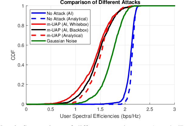 Figure 4 for Practical Adversarial Attacks Against AI-Driven Power Allocation in a Distributed MIMO Network