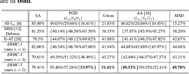 Figure 1 for Deep Adversarial Defense Against Multilevel-Lp Attacks