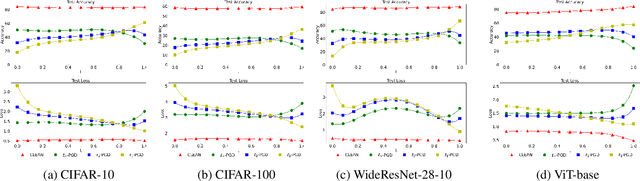 Figure 2 for Deep Adversarial Defense Against Multilevel-Lp Attacks