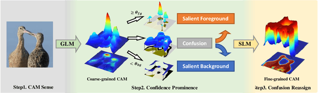 Figure 1 for Exploit CAM by itself: Complementary Learning System for Weakly Supervised Semantic Segmentation