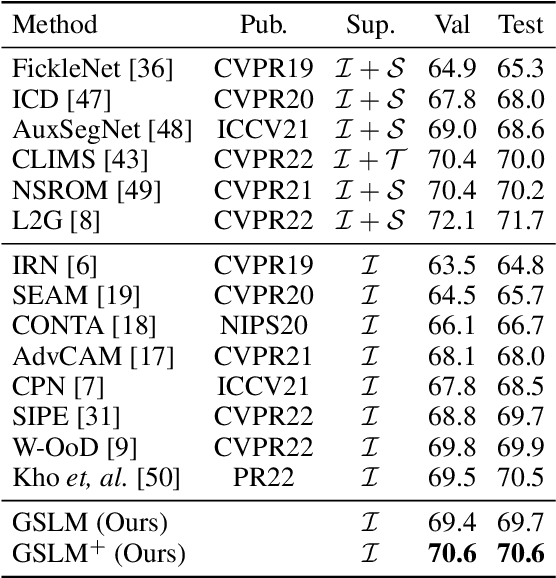 Figure 3 for Exploit CAM by itself: Complementary Learning System for Weakly Supervised Semantic Segmentation