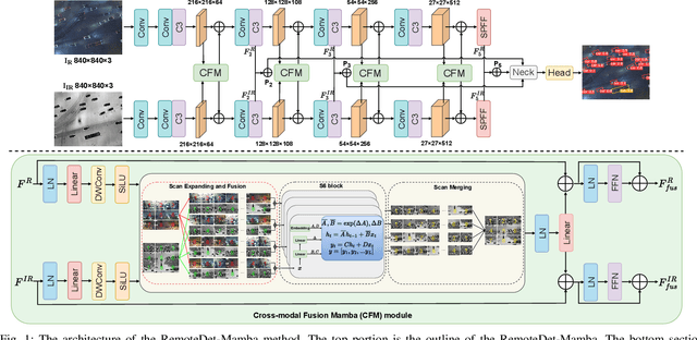 Figure 1 for RemoteDet-Mamba: A Hybrid Mamba-CNN Network for Multi-modal Object Detection in Remote Sensing Images