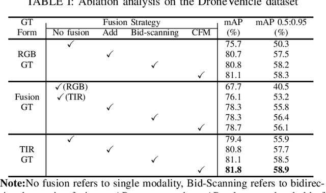 Figure 4 for RemoteDet-Mamba: A Hybrid Mamba-CNN Network for Multi-modal Object Detection in Remote Sensing Images