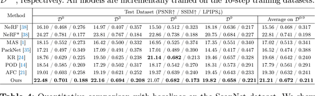 Figure 4 for Incremental Learning for Neural Radiance Field with Uncertainty-Filtered Knowledge Distillation