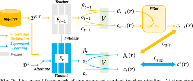 Figure 2 for Incremental Learning for Neural Radiance Field with Uncertainty-Filtered Knowledge Distillation