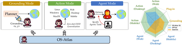 Figure 1 for OS-ATLAS: A Foundation Action Model for Generalist GUI Agents