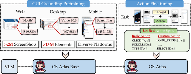 Figure 3 for OS-ATLAS: A Foundation Action Model for Generalist GUI Agents