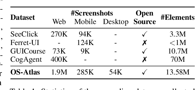 Figure 2 for OS-ATLAS: A Foundation Action Model for Generalist GUI Agents